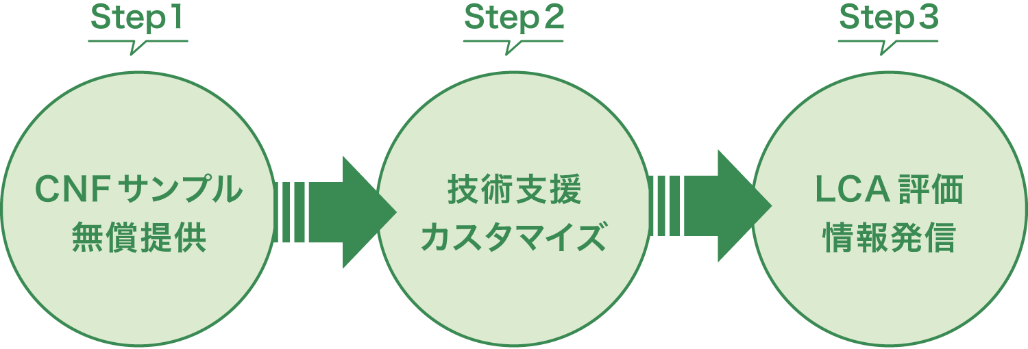 HUB拠点による支援内容図